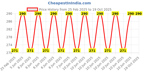 robu.in DIY Acrylic Robot Manipulator Mechanical Arm Kit Price History Graph from 25 Feb 2025 to 18 Oct 2025