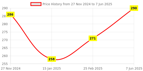robu.in DIY Acrylic Robot Manipulator Mechanical Arm Kit (not-including Servo and Board) Price History Graph from 27 Nov 2024 to 7 Jun 2025