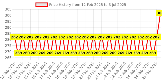 robu.in DIY Automatic Flower Watering Automatic Irrigation Module Soil Moisture Detection Automatic Watering and Pumping Price History Graph from 12 Feb 2025 to 3 Jul 2025