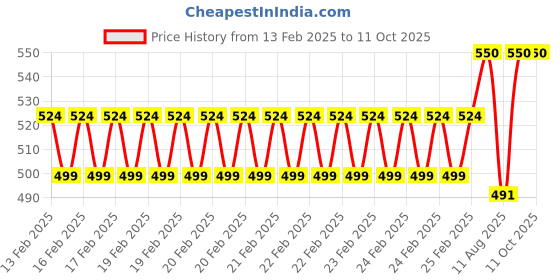 robu.in DIY Automatic Hand Sanitizer Kit Price History Graph from 13 Feb 2025 to 11 Oct 2025