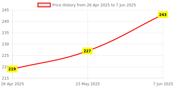 robu.in DIY D2-1 Intelligent Line Follower/Tracing Car KitDIY D2-1 Intelligent Line Follower/Tracing Car Kit Price History Graph from 26 Apr 2025 to 7 Jun 2025