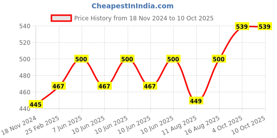 robu.in DIY D2-2 Intelligent Line follower/Tracking Smart Car Kit Price History Graph from 18 Nov 2024 to 9 Oct 2025
