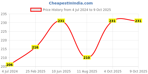 robu.in DIY Educational Early Learning Wind Colorful Car Toy Price History Graph from 4 Jul 2024 to 9 Oct 2025