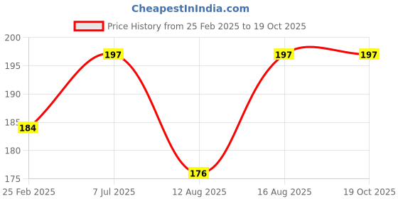 robu.in DIY Educational Toy Kit Double Propeller Glider PlaneDIY Educational Toy Kit Double Propeller Glider Plane Price History Graph from 25 Feb 2025 to 18 Oct 2025