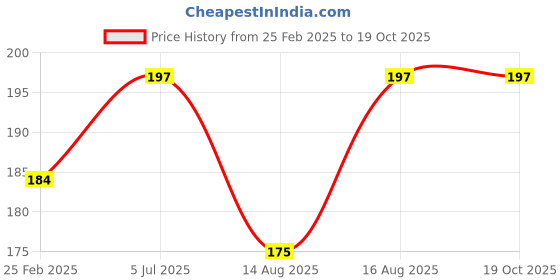 robu.in DIY Educational Toy Kit Single Propeller Glider PlaneDIY Educational Toy Kit Single Propeller Glider Plane Price History Graph from 25 Feb 2025 to 18 Oct 2025