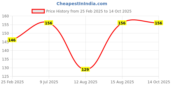 robu.in DIY Electronic Organ Module Electronics Soldering Practice Learning Kits Price History Graph from 25 Feb 2025 to 13 Oct 2025