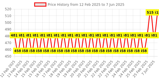 robu.in DIY Firefly Photosensitive Robot in Paper Box (Without Battery) Price History Graph from 12 Feb 2025 to 7 Jun 2025