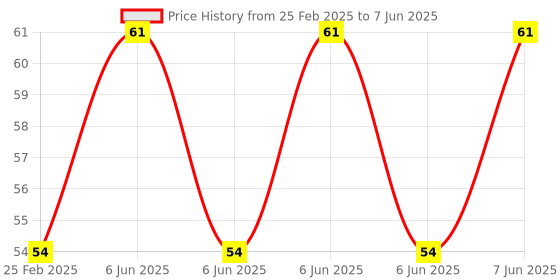 robu.in DIY Kit Light Control Sensor Switch Suite Photosensitive Induction Switch Kits DIY Price History Graph from 25 Feb 2025 to 7 Jun 2025