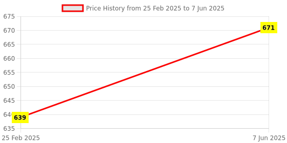 robu.in DIY Kit Red LED Electronic Microcontroller Digital Clock Time Thermometer With Talking Clock and PDF with Speaker Price History Graph from 25 Feb 2025 to 7 Jun 2025