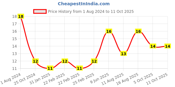 robu.in DIY Kossel delta Rostock Push Rod Spring (Pack of 2)DIY Kossel delta Rostock Push Rod Spring (Pack of 2) Price History Graph from 1 Aug 2024 to 4 Oct 2025