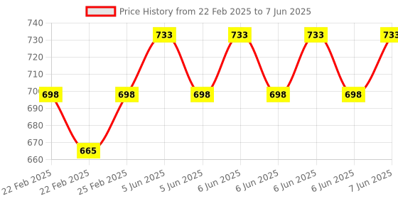 robu.in DIY LED Music Spectrum Equalizer Display Kit Price History Graph from 22 Feb 2025 to 7 Jun 2025
