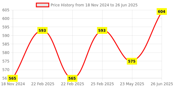 robu.in DIY Mini Cat Line Follower Tracking Robot Price History Graph from 18 Nov 2024 to 26 Jun 2025