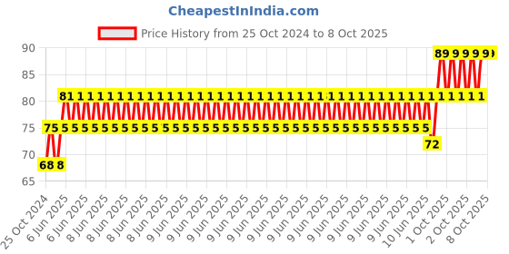 robu.in DIY Nano IO Shield V1.0 Price History Graph from 25 Oct 2024 to 7 Oct 2025