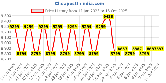 robu.in DIY Neuroscience Kit – Pro (2025 Edition) Price History Graph from 11 Jan 2025 to 15 Oct 2025