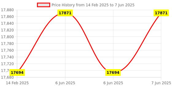 robu.in DIY Nvidia JetsonNano Development Learning Kit (JetBot) Price History Graph from 14 Feb 2025 to 7 Jun 2025