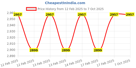 robu.in DIY OTTO Programmable Robot Kit Price History Graph from 12 Feb 2025 to 6 Oct 2025