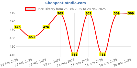 robu.in Pressure Sensor,5kg+ HX711AD Module,+4P DuPont Wire + Shell, Weighing Electronic Weighing Sensor Kit DIY Price History Graph from 25 Feb 2025 to 28 Nov 2025