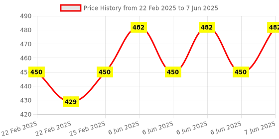 robu.in DIY Red LED Electronic Microcontroller Digital Clock Time Kit Price History Graph from 22 Feb 2025 to 7 Jun 2025