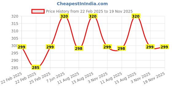 robu.in DIY Wind Power Car Educational Kit for kids Science Fun Toy Price History Graph from 22 Feb 2025 to 19 Nov 2025