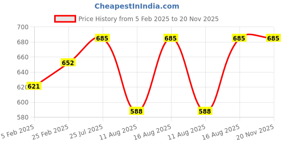 robu.in DJI 2212 920KV Brushless Motor Price History Graph from 5 Feb 2025 to 20 Nov 2025