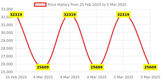 robu.in DJI FPV Remote Controller 3 Price History Graph from 25 Feb 2025 to 5 Mar 2025