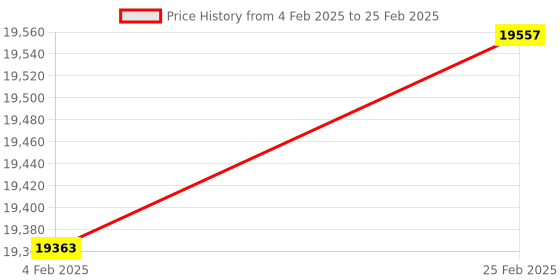 robu.in DJI NAZA M V2 Multirotor Autopilot Controller set with GPS Price History Graph from 4 Feb 2025 to 25 Feb 2025