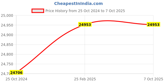 robu.in DJI O3 Air Unit Price History Graph from 25 Oct 2024 to 7 Oct 2025