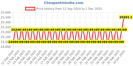 robu.in DK32 SE Agriculture Remote Controller Price History Graph from 12 Sep 2024 to 1 Dec 2025