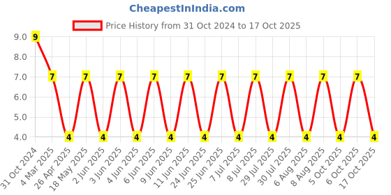 robu.in DLW21HN900SQ2L-MURATA-Filter, Common Mode, 90 ohm, 0.33 A, DLW21H Series, 2 mm x 1.2 mm x 0.9 mm Price History Graph from 31 Oct 2024 to 17 Oct 2025