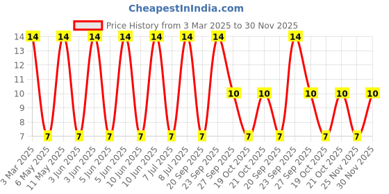robu.in DLW21SZ900HQ2L-MURATA-DLW21SZ900HQ2L-Choke, Common Mode, DLW21SZ_HQ Series, 280 mA, 2mm x 1.2mm x 1.2mm Price History Graph from 3 Mar 2025 to 30 Nov 2025