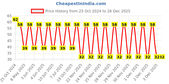 robu.in DLW43SH510XK2L-MURATA-DLW43SH510XK2L-Choke, Common Mode, 51 µH, DLW43S Series, 230 mA, 4.5mm x 3.2mm x 2.8mm Price History Graph from 25 Oct 2024 to 26 Dec 2025