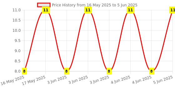 robu.in DM1-135P-XKB-1A 30V Single Pole Double Throw (SPDT) Micro switch 1,000,000 Times Plugin Limit Switches ROHS Price History Graph from 16 May 2025 to 5 Jun 2025