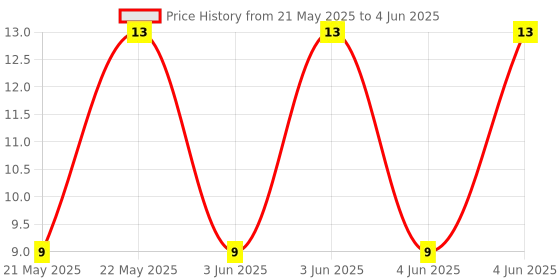 robu.in DM1-150D-1-XKB-1A 30V Single Pole Double Throw (SPDT) Micro switch 1,000,000 Times Plugin Limit Switches ROHS Price History Graph from 21 May 2025 to 4 Jun 2025