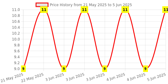 robu.in DM1-16UD-1-XKB-1A 30V Single Pole Double Throw (SPDT) Micro switch 1,000,000 Times Plugin Limit Switches ROHS Price History Graph from 21 May 2025 to 5 Jun 2025