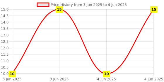 robu.in DM1-180D-1-XKB-1A 30V Single Pole Double Throw (SPDT) Micro switch 1,000,000 Times Plugin Limit Switches ROHS Price History Graph from 3 Jun 2025 to 4 Jun 2025