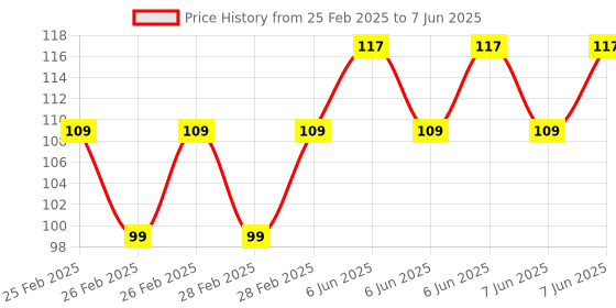 robu.in DM41A08 3.3V 5V 8 Bit Red Common anode LED indicator Module Price History Graph from 25 Feb 2025 to 7 Jun 2025