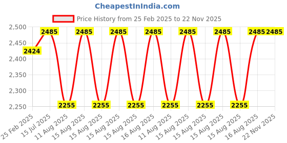 robu.in DM542 Stepper Motor Driver Price History Graph from 25 Feb 2025 to 22 Nov 2025