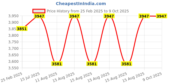 robu.in DM860H Stepper Motor Driver Price History Graph from 25 Feb 2025 to 9 Oct 2025