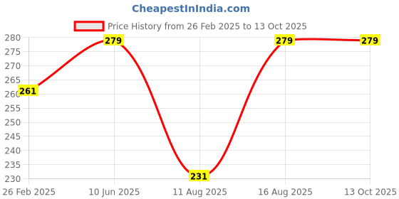 robu.in DMEGC INR18650-32E 3.7V 3200mAh Li-Ion Battery Price History Graph from 26 Feb 2025 to 13 Oct 2025