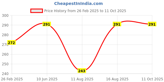 robu.in DMEGC INR21700-45E 3.7V 4500mAh Li-Ion Battery Price History Graph from 26 Feb 2025 to 11 Oct 2025