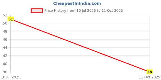 robu.in DMP6185SE-13-Diodes Incorporated-60V 3A 185mΩ@4.5V,1.8A 2.2W 1 P-Channel SOT-223-4 MOSFETs ROHS Price History Graph from 10 Jul 2025 to 11 Oct 2025