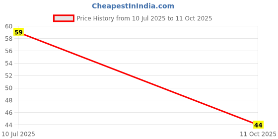 robu.in DMT3020LDT-7-Diodes Incorporated-30V 8.5A 32mΩ@4.5V,5A 1.95W 2.5V 2 N-Channel VDFN3030-8 MOSFETs ROHS Price History Graph from 10 Jul 2025 to 11 Oct 2025