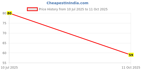 robu.in DMT6004SCT-Diodes Incorporated-60V 100A 113W 3.65mΩ@10V,100A 4V 1 N-Channel TO-220 MOSFETs ROHS Price History Graph from 10 Jul 2025 to 11 Oct 2025