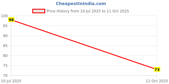 robu.in DMT6015LPS-13-Diodes Incorporated-60V 31A 1.16W 16mΩ@10V 2.5V 1 N-Channel PowerDI5060-8 MOSFETs ROHS Price History Graph from 10 Jul 2025 to 11 Oct 2025