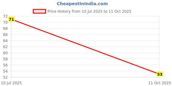 robu.in DMT6016LPS-13-Diodes Incorporated-60V 32A 15mΩ@10V,24A 1.23W 2.5V 1 N-Channel PowerDI5060-8 MOSFETs ROHS Price History Graph from 10 Jul 2025 to 11 Oct 2025