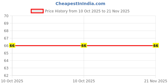 robu.in DMTH6004LPSQ-13-Diodes Incorporated-60V 100A 3.1mΩ@10V,25A 3V 1 N-Channel PowerDI-8(5×6) MOSFETs ROHS Price History Graph from 10 Oct 2025 to 21 Nov 2025