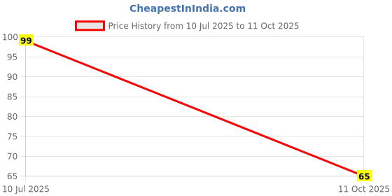 robu.in DMTH6010LPSWQ-13-Diodes Incorporated-60V 80A 75W 8mΩ@10V,8A 3V 1 N-Channel MOSFETs ROHS Price History Graph from 10 Jul 2025 to 11 Oct 2025