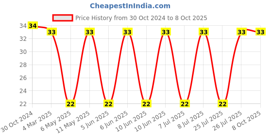 robu.in DO1608C-103MLB-COILCRAFT-Power Inductor (SMD), 10 µH, 1.5 A, Unshielded, 1.1 A Price History Graph from 30 Oct 2024 to 8 Oct 2025