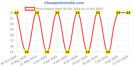 robu.in DO3316P-103MLD-COILCRAFT-Power Inductor (SMD), 10 µH, 3.9 A, Unshielded, 3.8 A Price History Graph from 30 Oct 2024 to 10 Oct 2025