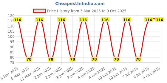 robu.in DO3316P-153MLD-COILCRAFT-DO3316P-153MLD-Power Inductor (SMD), 15 µH, 3.1 A, Unshielded, 3 A, DO3316P Series Price History Graph from 3 Mar 2025 to 8 Oct 2025
